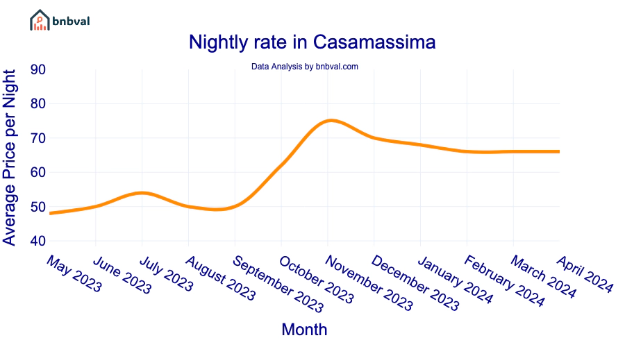 Nightly rate in Casamassima