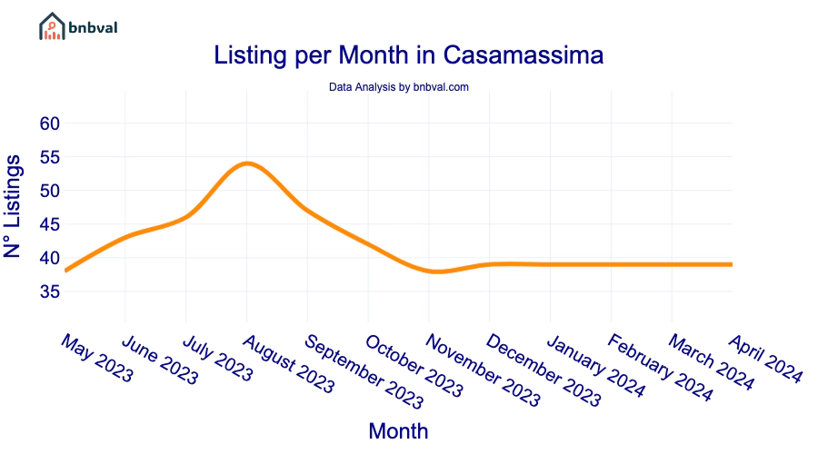 Listing per Month in Casamassima