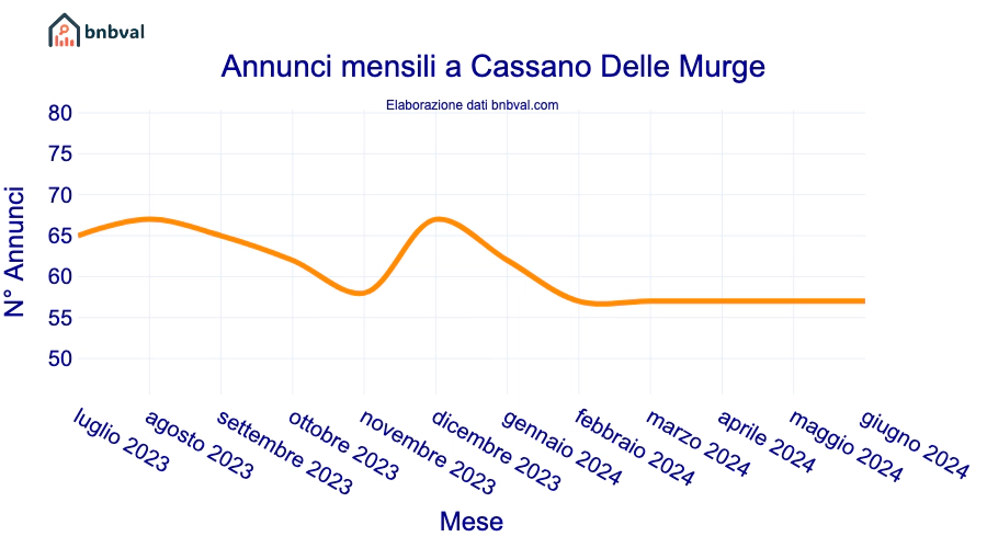 Annunci mensili a Cassano Delle Murge