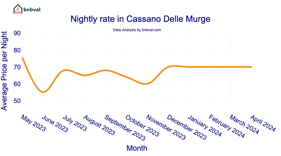 Nightly rate in Cassano Delle Murge