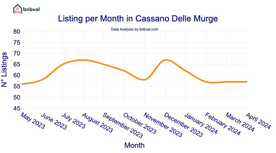 Listing per Month in Cassano Delle Murge