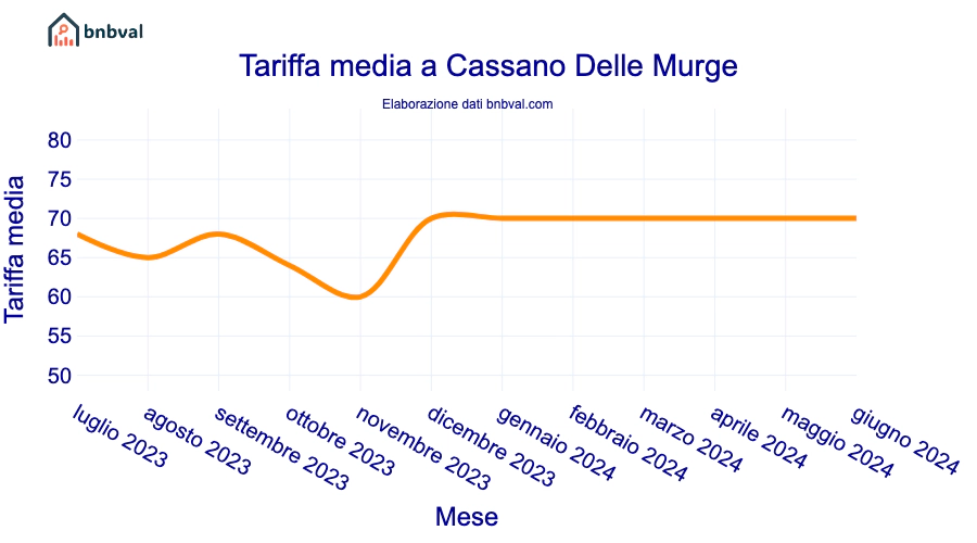 Tariffa media a Cassano Delle Murge