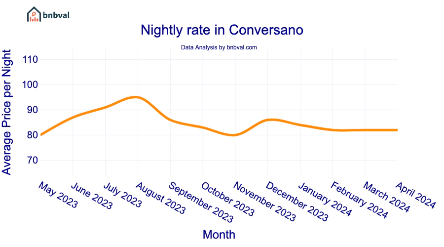 Nightly rate in Conversano