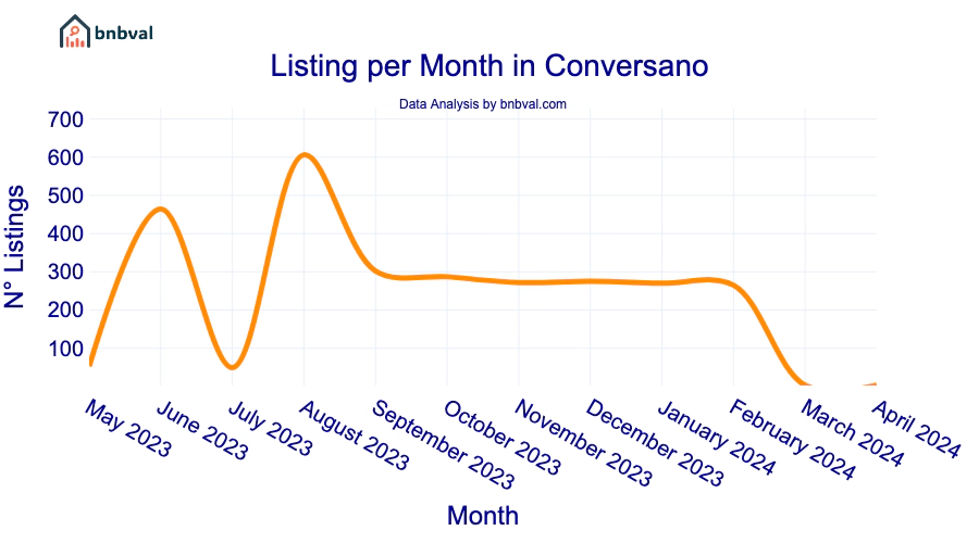 Listing per Month in Conversano