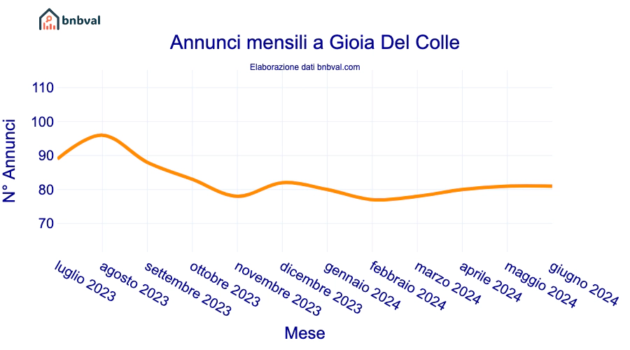 Annunci mensili a Gioia Del Colle