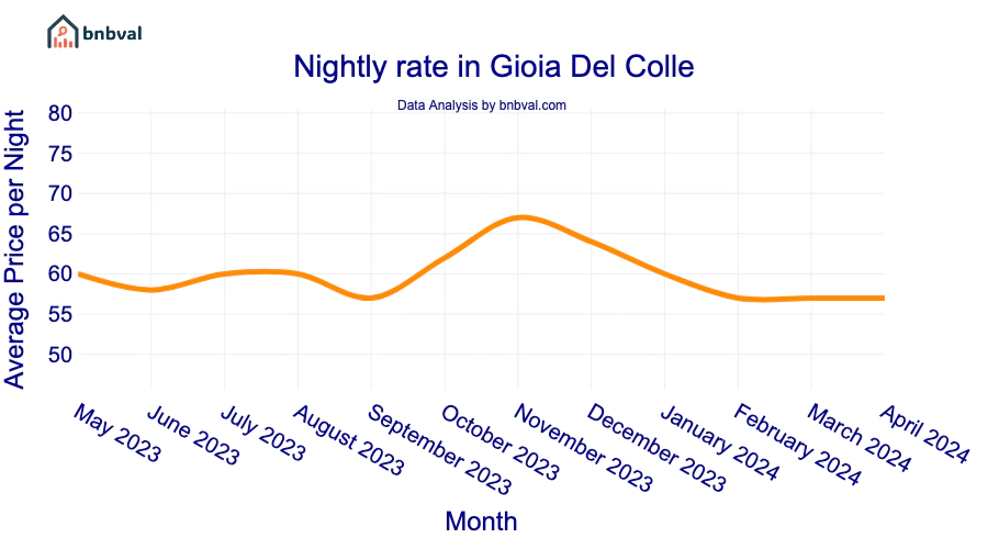Nightly rate in Gioia Del Colle