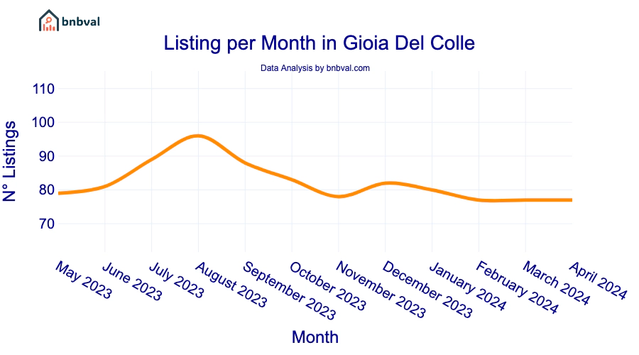 Listing per Month in Gioia Del Colle