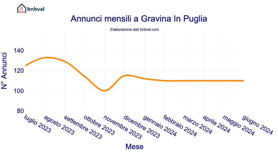 Annunci mensili a Gravina In Puglia