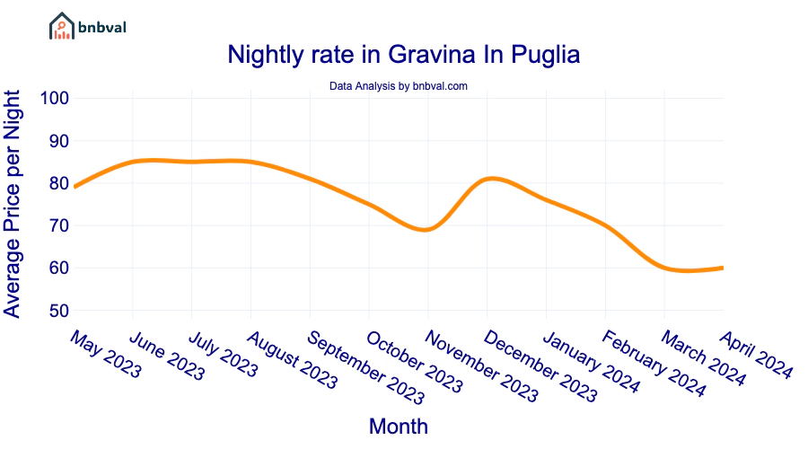 Nightly rate in Gravina In Puglia