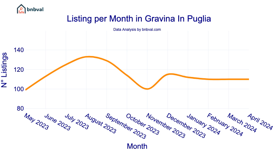 Listing per Month in Gravina In Puglia