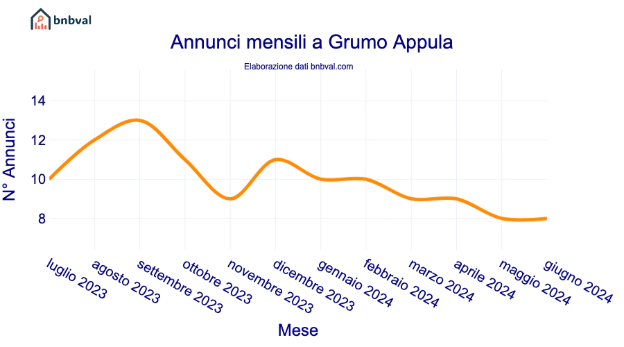 Annunci mensili a Grumo Appula