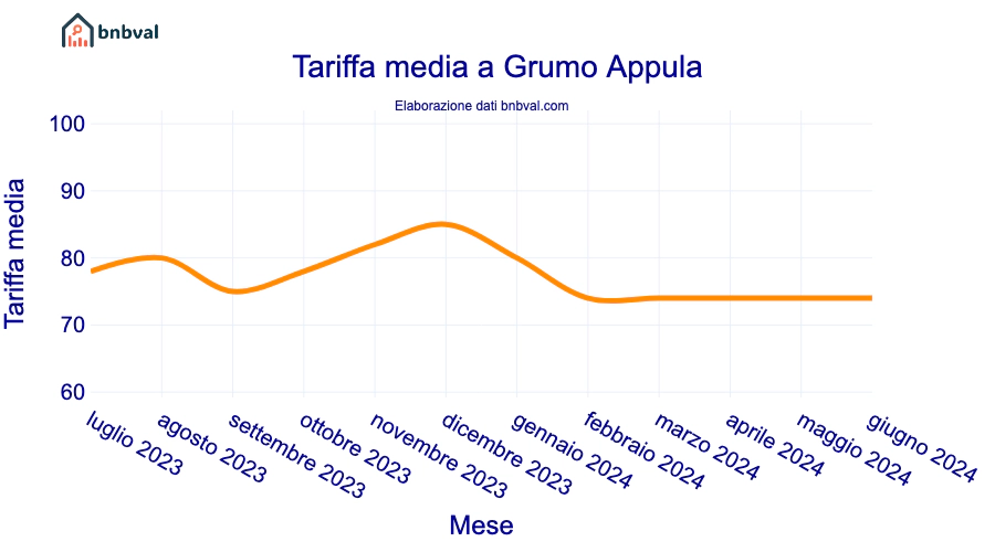 Tariffa media a Grumo Appula