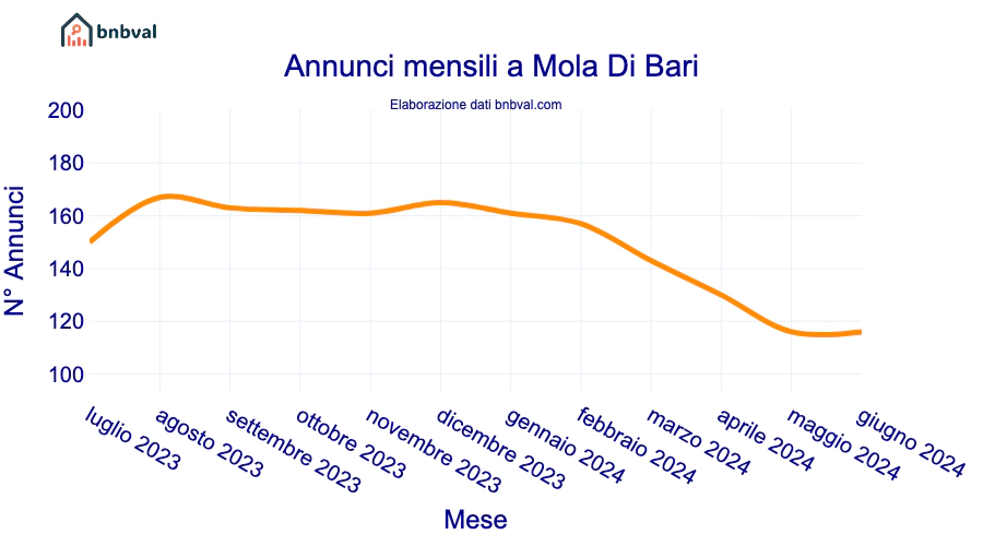 Annunci mensili a Mola Di Bari