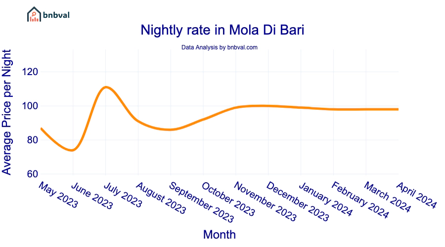Nightly rate in Mola Di Bari