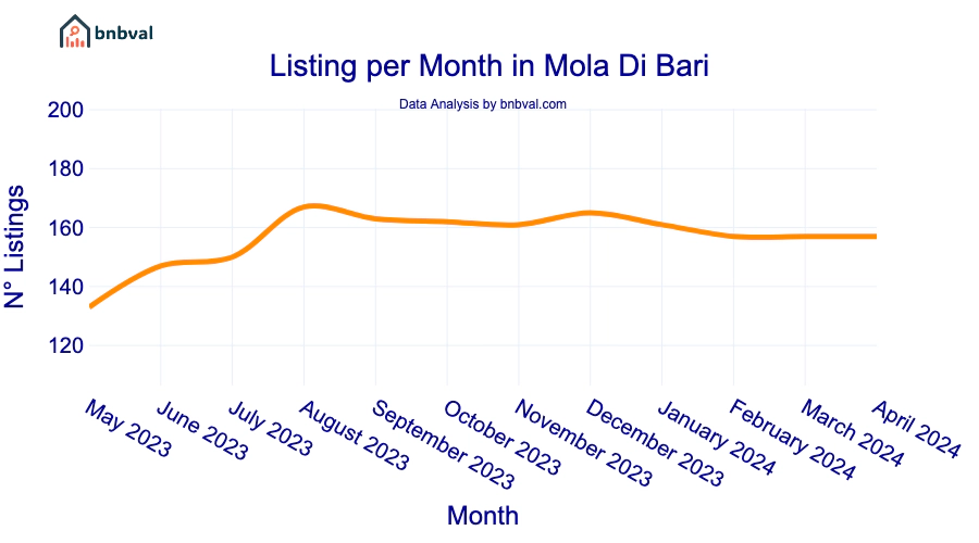 Listing per Month in Mola Di Bari