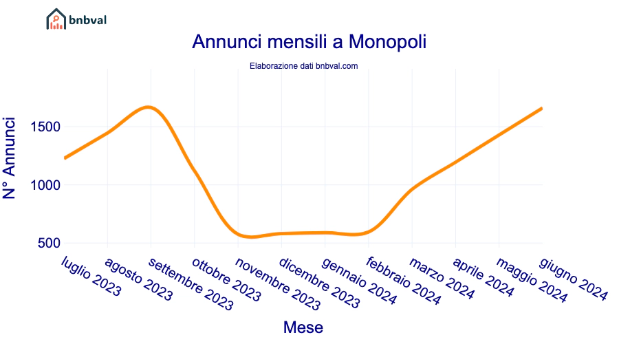 Annunci mensili a Monopoli