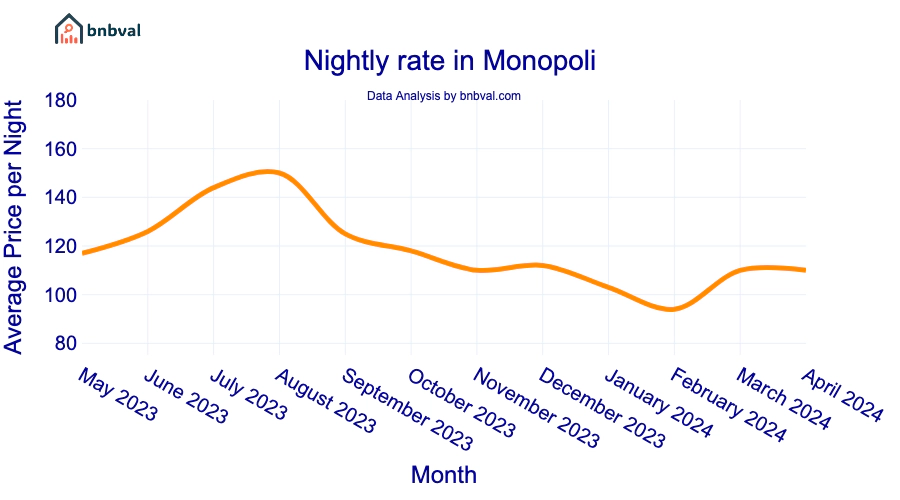 Nightly rate in Monopoli