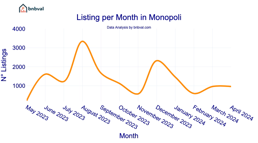 Listing per Month in Monopoli