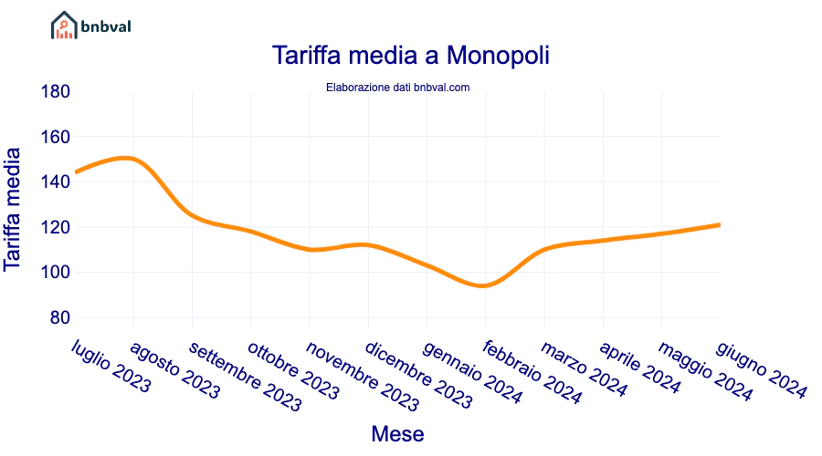 Tariffa media a Monopoli