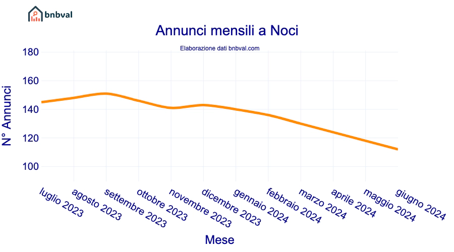 Annunci mensili a Noci