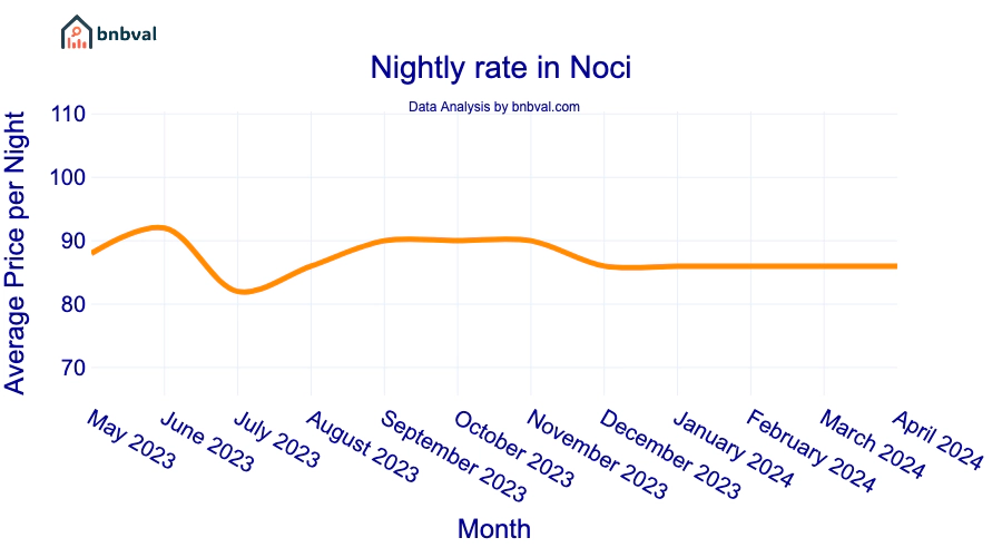 Nightly rate in Noci