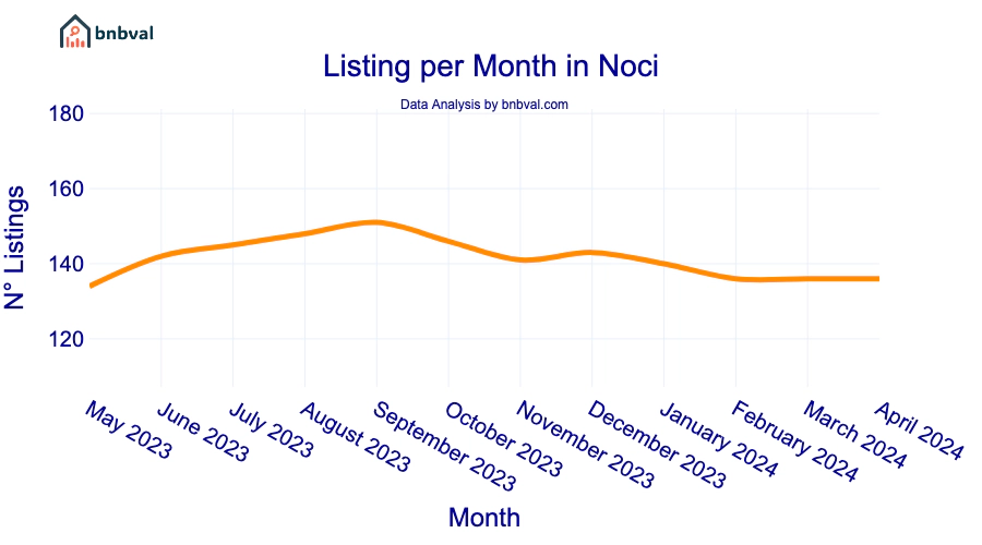 Listing per Month in Noci