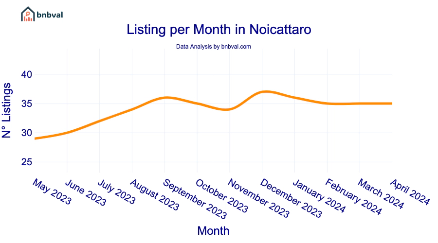 Listing per Month in Noicattaro