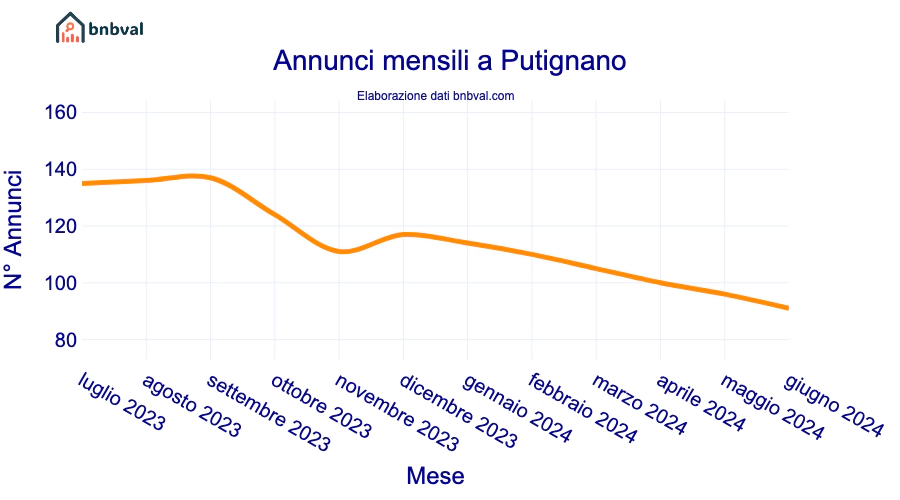 Annunci mensili a Putignano