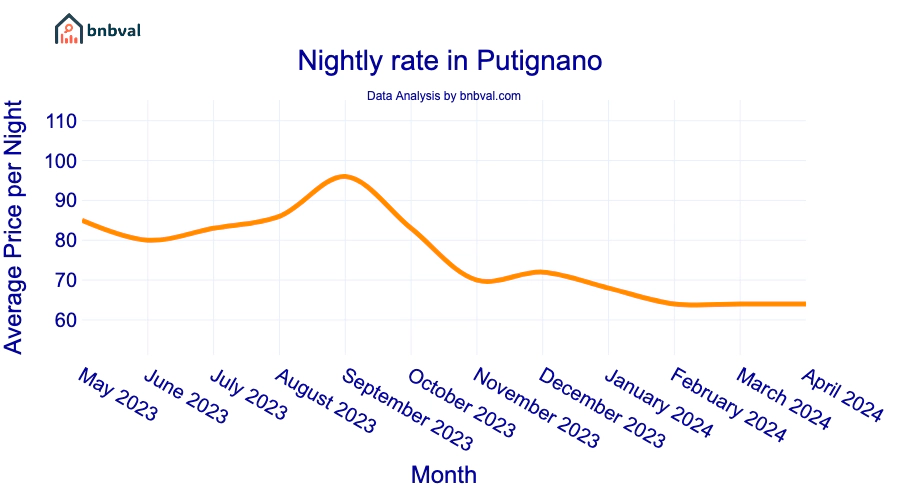 Nightly rate in Putignano