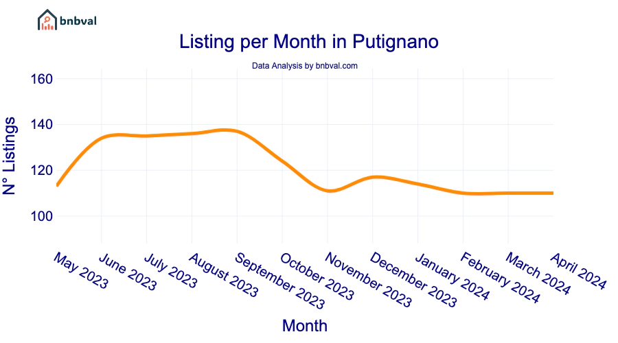 Listing per Month in Putignano