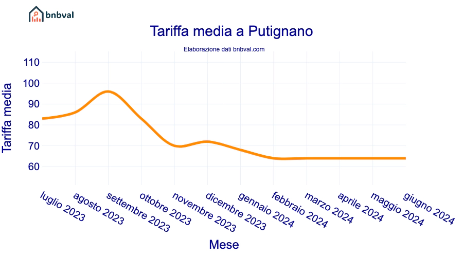 Tariffa media a Putignano