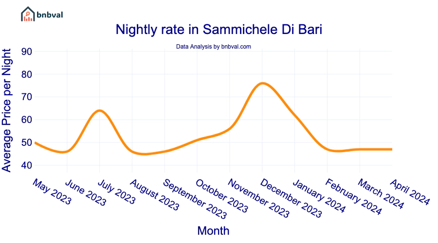 Nightly rate in Sammichele Di Bari