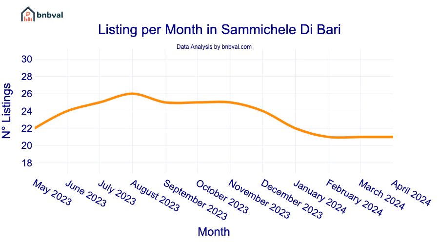 Listing per Month in Sammichele Di Bari