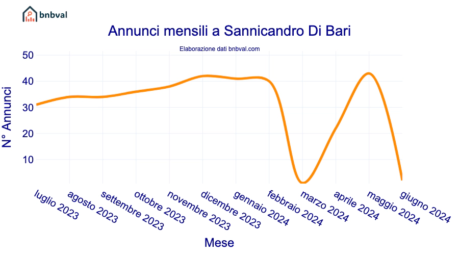 Annunci mensili a Sannicandro Di Bari