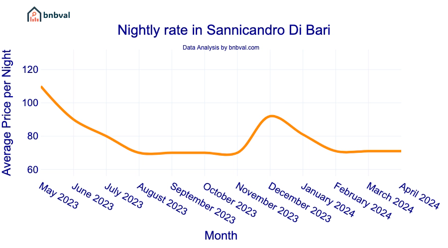 Nightly rate in Sannicandro Di Bari
