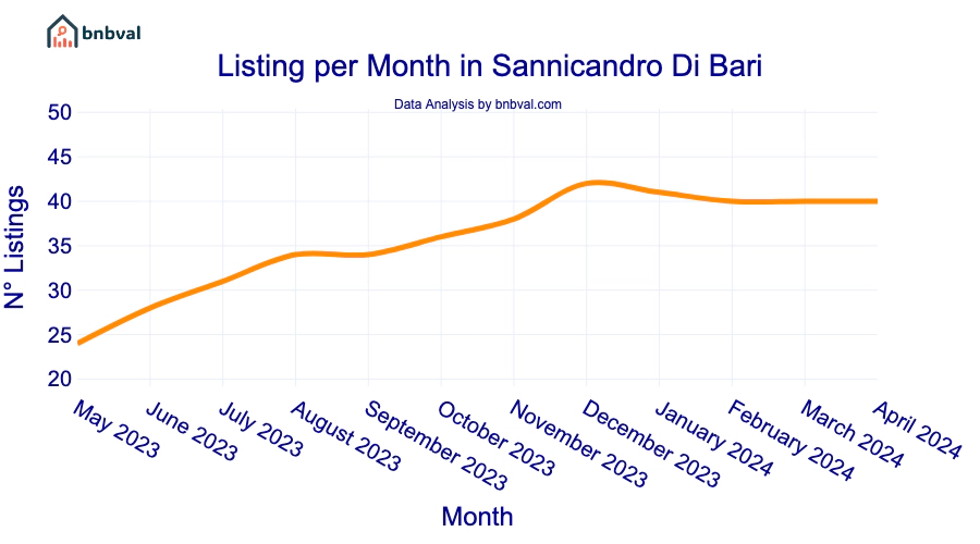 Listing per Month in Sannicandro Di Bari