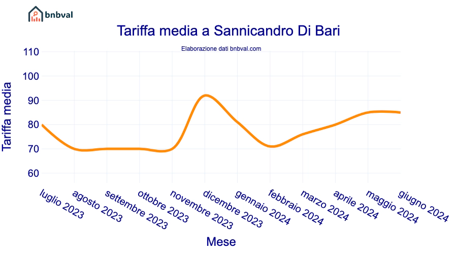 Tariffa media a Sannicandro Di Bari