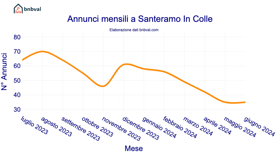 Annunci mensili a Santeramo In Colle