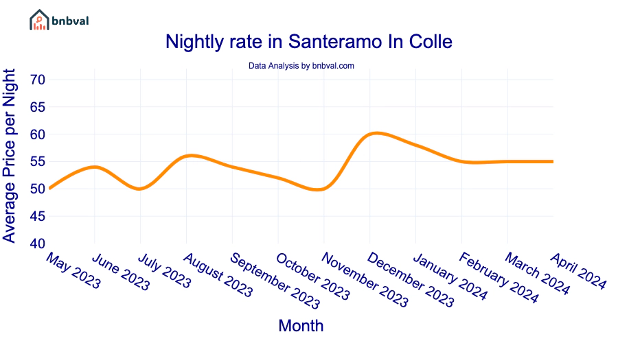 Nightly rate in Santeramo In Colle
