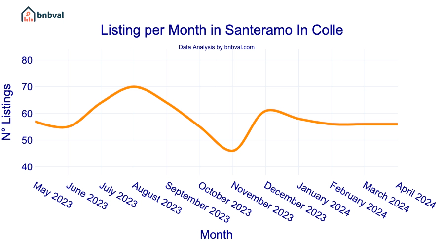 Listing per Month in Santeramo In Colle
