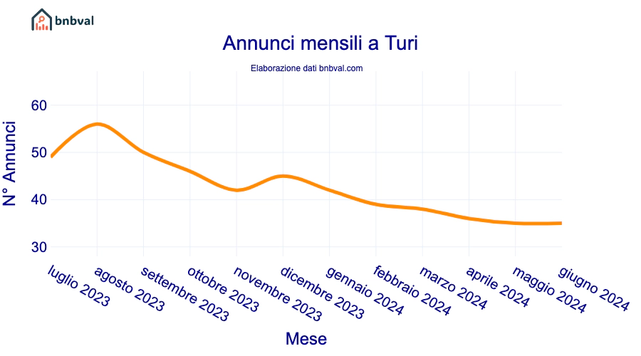 Annunci mensili a Turi