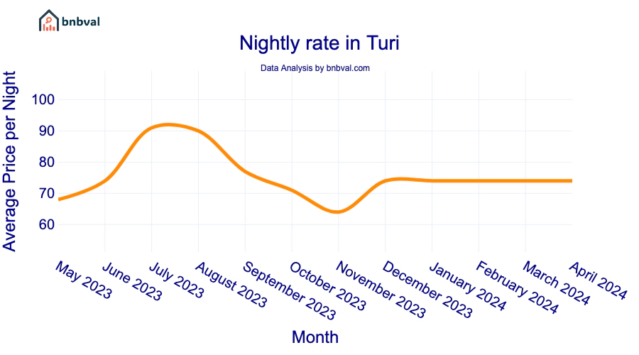Nightly rate in Turi