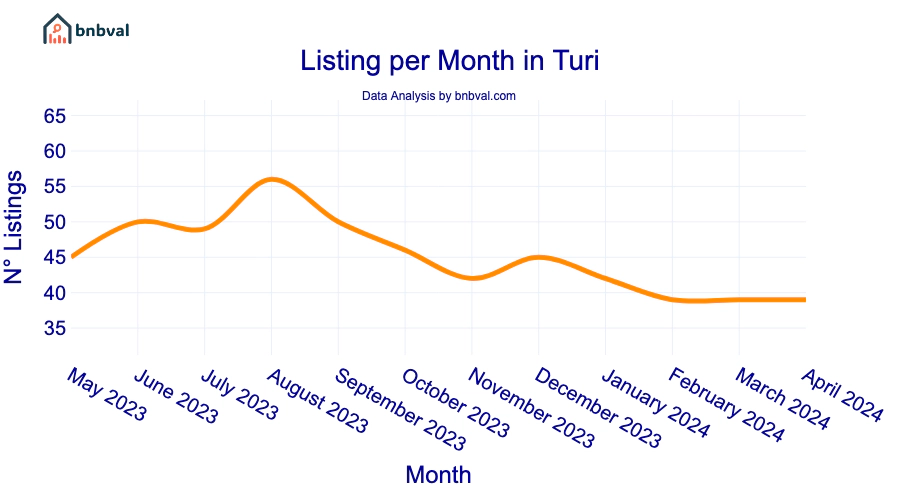 Listing per Month in Turi