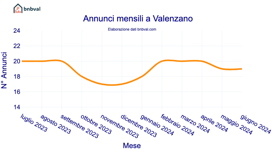 Annunci mensili a Valenzano