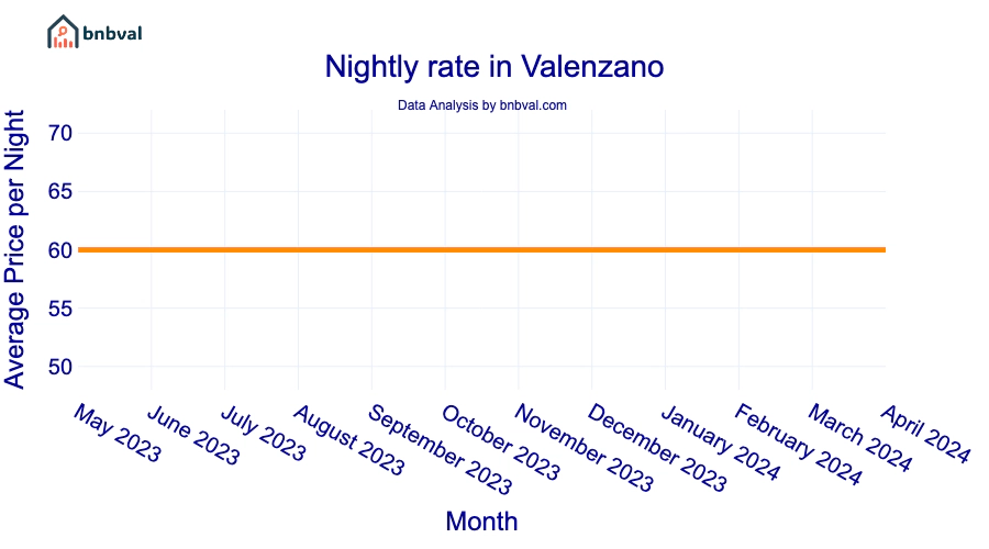 Nightly rate in Valenzano