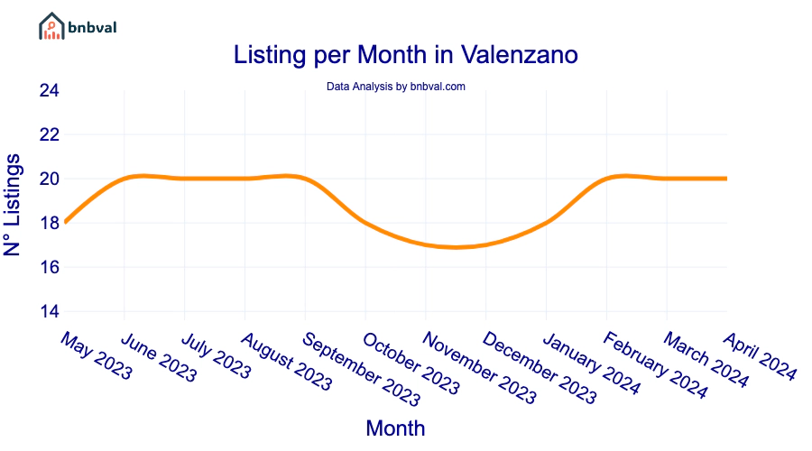 Listing per Month in Valenzano