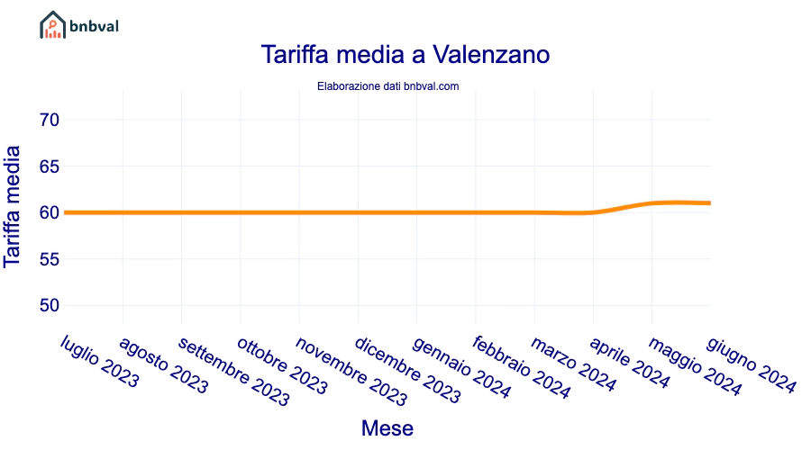 Tariffa media a Valenzano