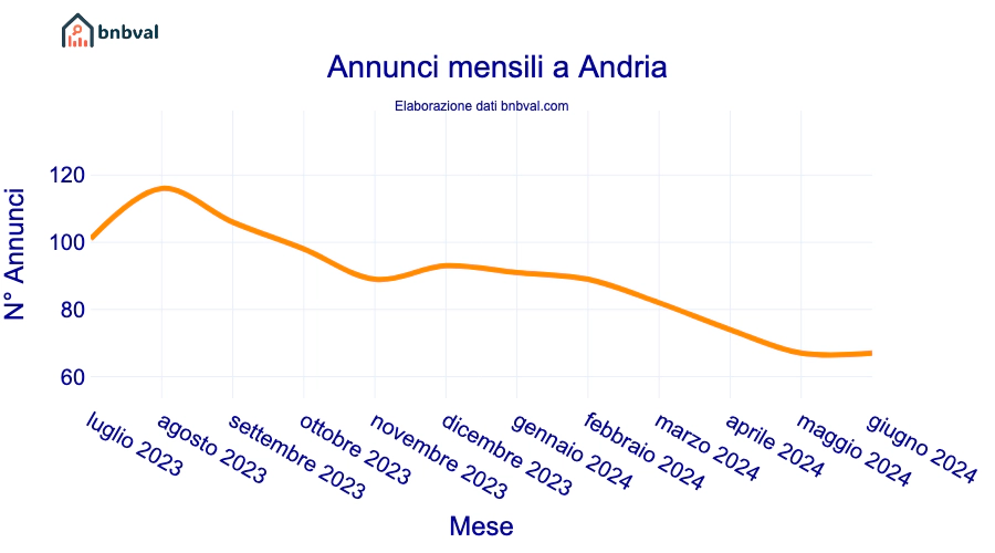 Annunci mensili a Andria
