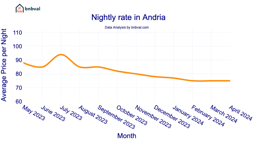 Nightly rate in Andria