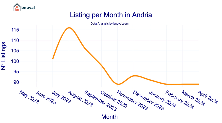 Listing per Month in Andria